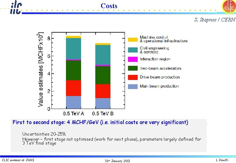 Costs S. Stapnes / CERN First to second stage: 4 MCHF/Ge. V (i. e.