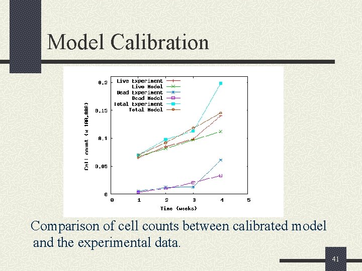Model Calibration Comparison of cell counts between calibrated model and the experimental data. 41