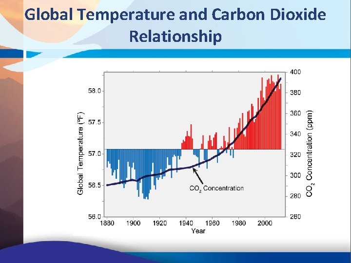 Global Temperature and Carbon Dioxide Relationship 