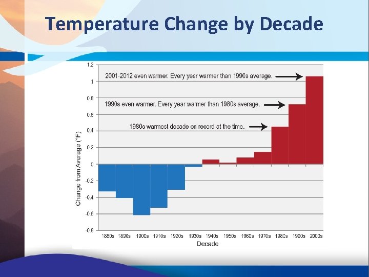 Temperature Change by Decade 