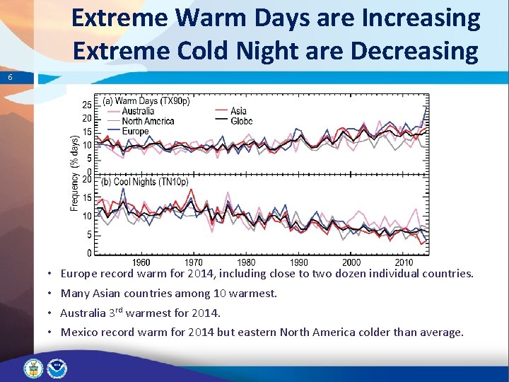 Extreme Warm Days are Increasing Extreme Cold Night are Decreasing 6 • • Europe