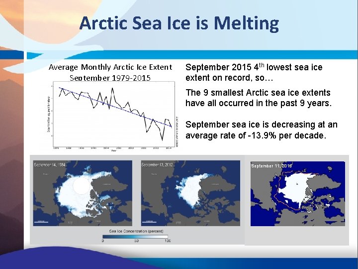 Arctic Sea Ice is Melting Average Monthly Arctic Ice Extent September 1979 -2015 September