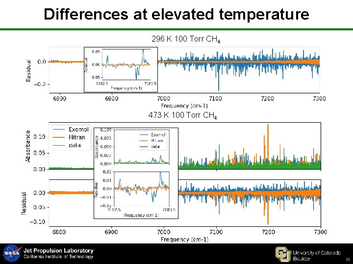 Differences at elevated temperature 296 K 100 Torr CH 4 473 K 100 Torr