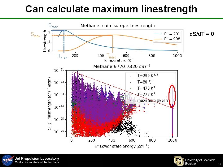 Can calculate maximum linestrength Smax d. S/d. T = 0 Smax Tmax 14 