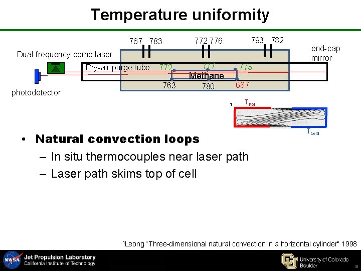 Temperature uniformity 793 782 776 767 783 Dual frequency comb laser Dry-air purge tube