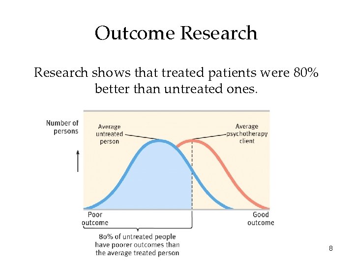Outcome Research shows that treated patients were 80% better than untreated ones. 8 