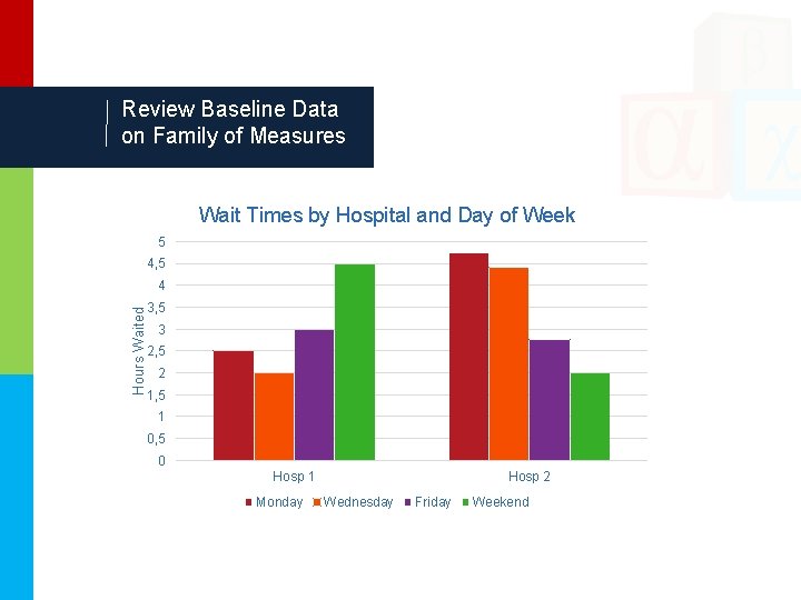 Review Baseline Data on Family of Measures Wait Times by Hospital and Day of