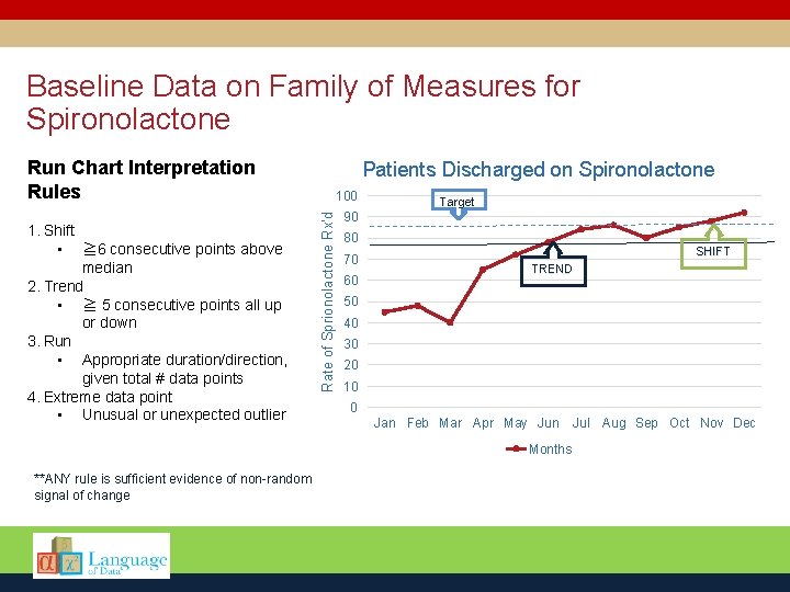 Baseline Data on Family of Measures for Spironolactone Run Chart Interpretation Rules 100 Rate