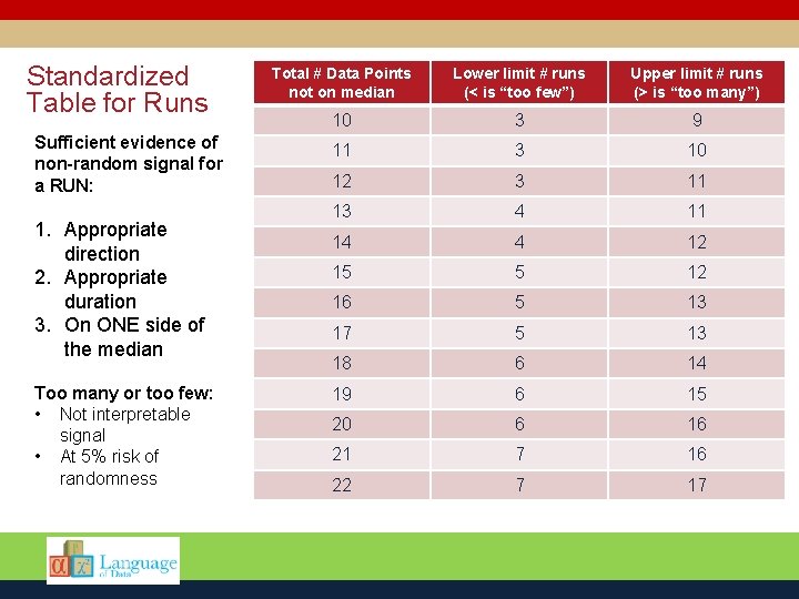 Standardized Table for Runs Sufficient evidence of non-random signal for a RUN: 1. Appropriate