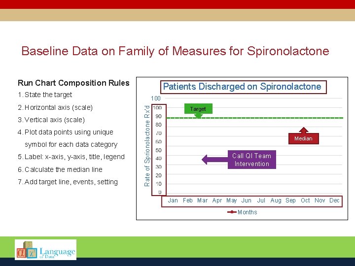 Baseline Data on Family of Measures for Spironolactone Run Chart Composition Rules Patients Discharged