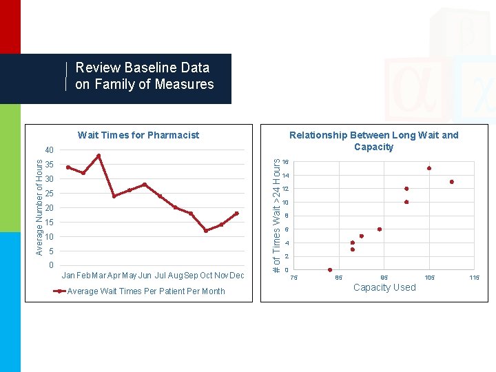 Review Baseline Data on Family of Measures Wait Times for Pharmacist Relationship Between Long