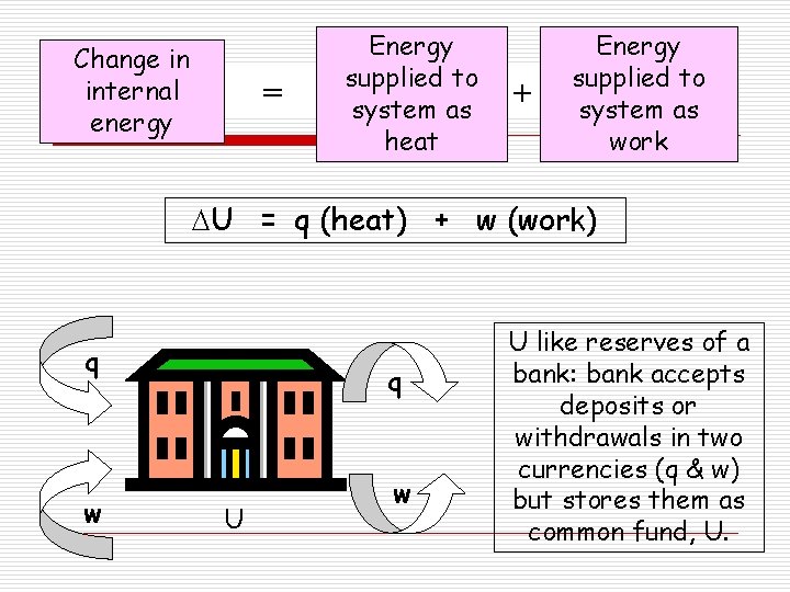 Change in internal energy = Energy supplied to system as heat + Energy supplied