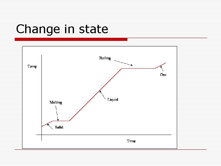 Change in state 