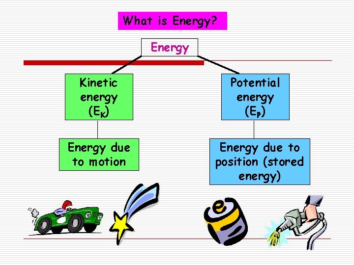 What is Energy? Energy Kinetic energy (EK) Energy due to motion Potential energy (EP)