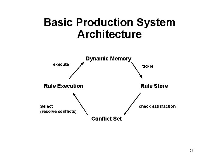 Basic Production System Architecture Dynamic Memory execute tickle Rule Execution Rule Store Select (resolve Basic Production System Architecture Dynamic Memory execute tickle Rule Execution Rule Store Select (resolve