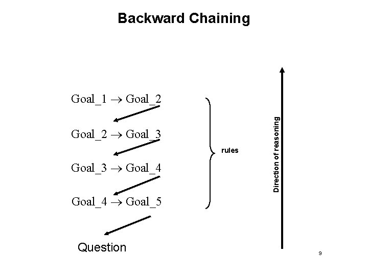 Backward Chaining Goal_2 Goal_3 rules Goal_3 Goal_4 Direction of reasoning Goal_1 Goal_2 Goal_4 Goal_5 Backward Chaining Goal_2 Goal_3 rules Goal_3 Goal_4 Direction of reasoning Goal_1 Goal_2 Goal_4 Goal_5