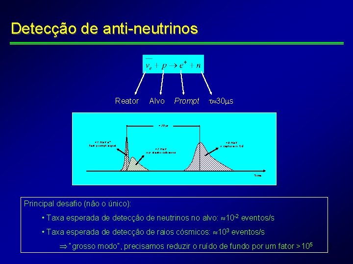 Detecção de anti-neutrinos Reator Alvo Prompt 30 s 1 Me. V e + fast