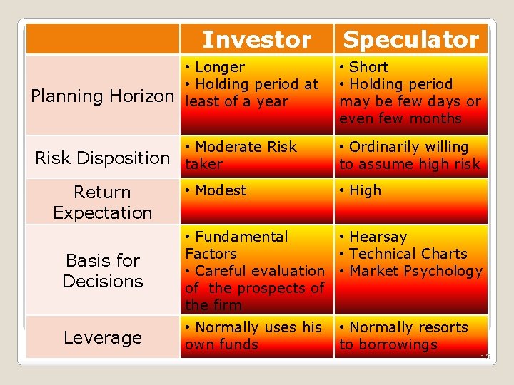 Investor • Longer • Holding period at Planning Horizon least of a year •