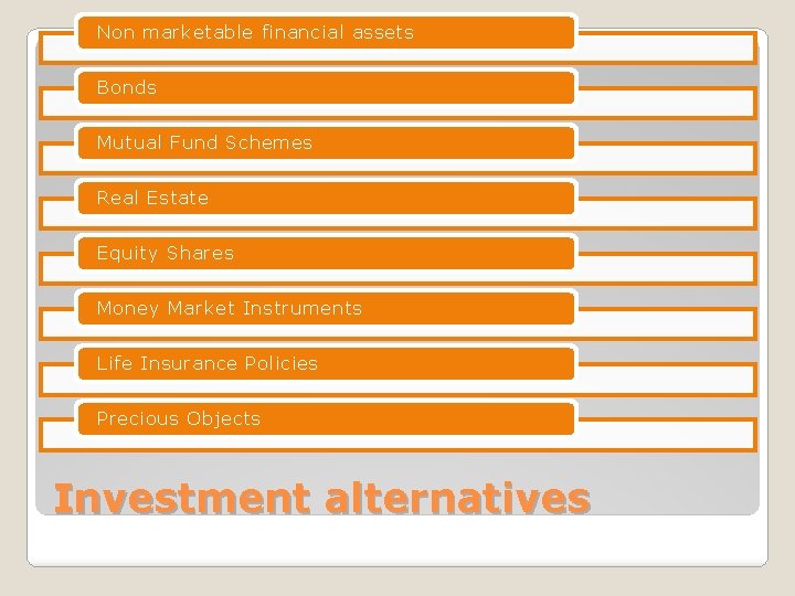 Non marketable financial assets Bonds Mutual Fund Schemes Real Estate Equity Shares Money Market