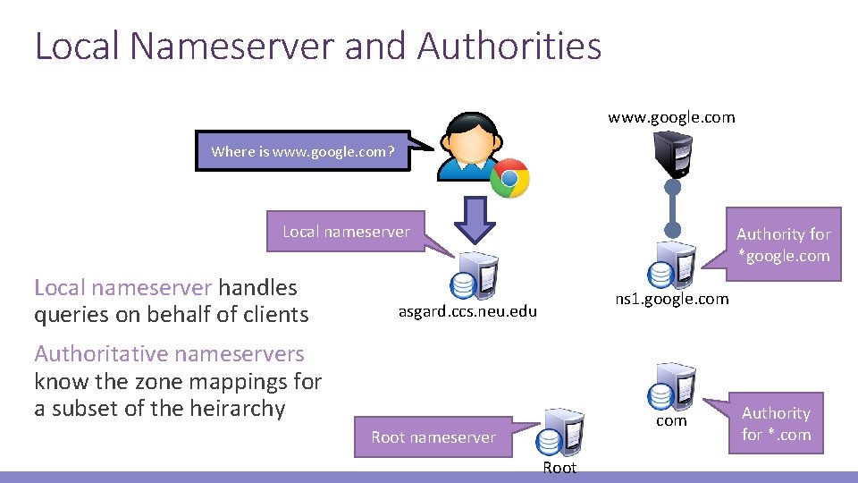 Local Nameserver and Authorities www. google. com Where is www. google. com? Local nameserver