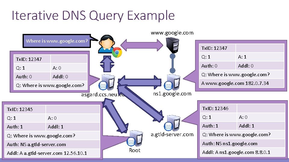 Iterative DNS Query Example www. google. com Where is www. google. com? Tx. ID: