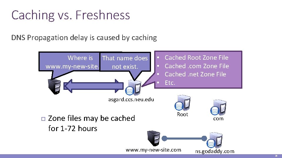 Caching vs. Freshness DNS Propagation delay is caused by caching Where is That name