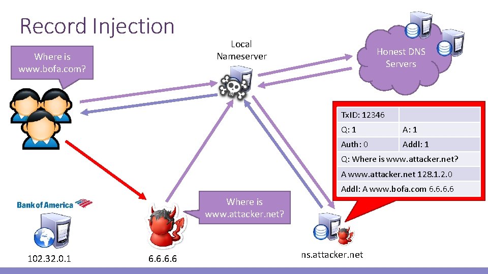 Record Injection Where is www. bofa. com? Local Nameserver Honest DNS Servers Tx. ID: