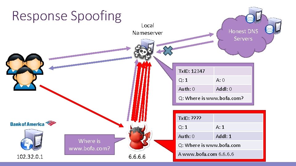 Response Spoofing Local Nameserver Honest DNS Servers Tx. ID: 12347 Q: 1 A: 0