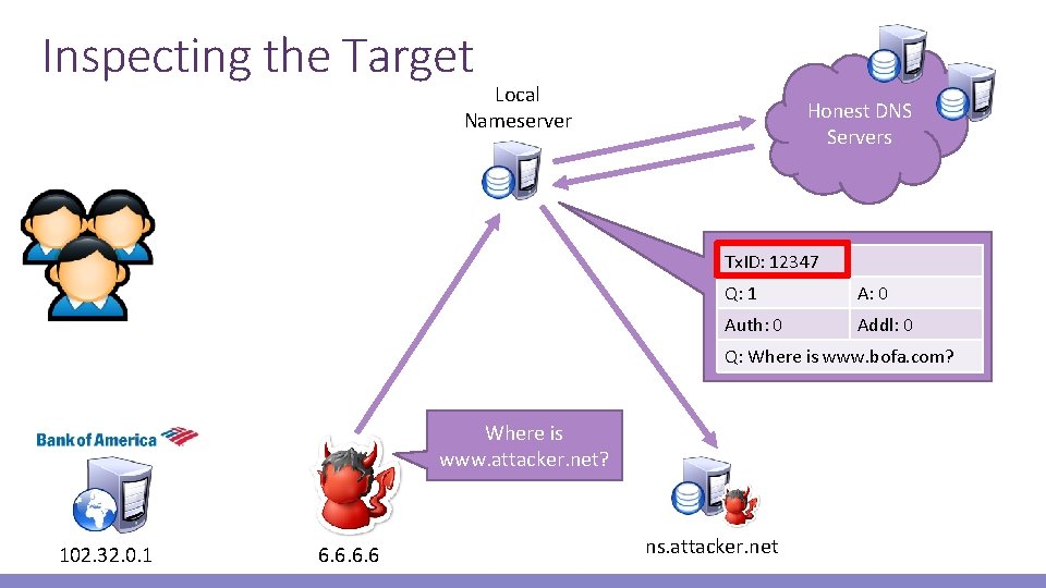 Inspecting the Target Local Nameserver Honest DNS Servers Tx. ID: 12347 Q: 1 A: