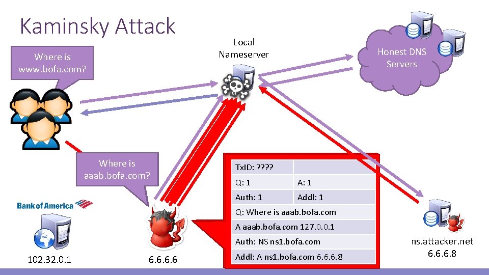 Kaminsky Attack Where is www. bofa. com? Where is aaaa. bofa. com? aaab. bofa.