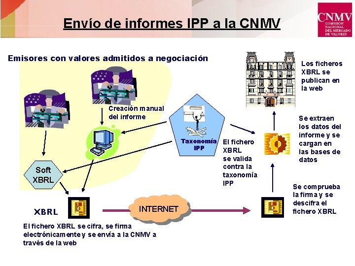 Envío de informes IPP a la CNMV Emisores con valores admitidos a negociación Los