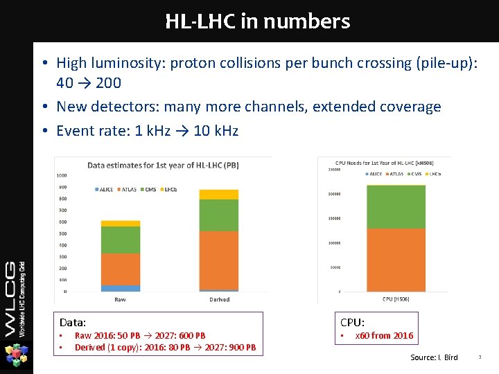 HL-LHC in numbers • High luminosity: proton collisions per bunch crossing (pile-up): 40 →