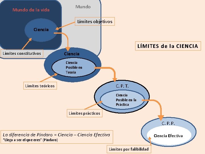 Mundo de la vida Mundo Límites objetivos Ciencia LÍMITES de la CIENCIA Límites constitutivos