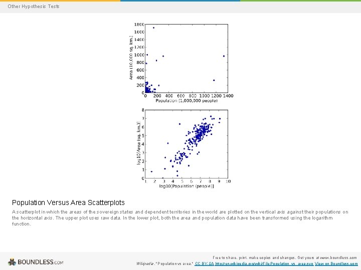 Other Hypothesis Tests Population Versus Area Scatterplots A scatterplot in which the areas of