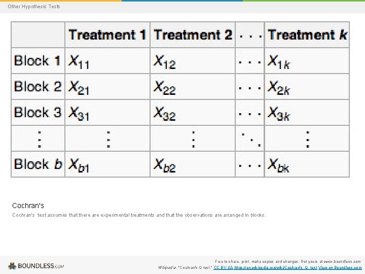 Other Hypothesis Tests Cochran's test assumes that there are experimental treatments and that the