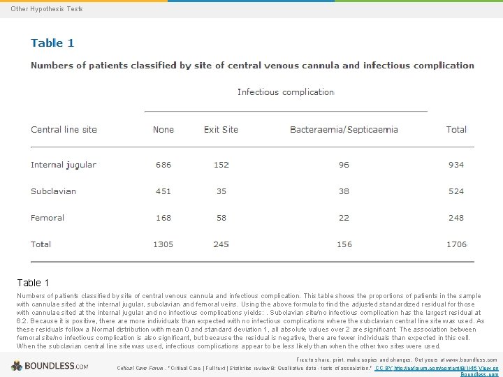 Other Hypothesis Tests Table 1 Numbers of patients classified by site of central venous