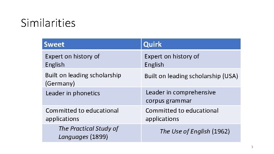 Similarities Sweet Quirk Expert on history of English Built on leading scholarship (Germany) Leader