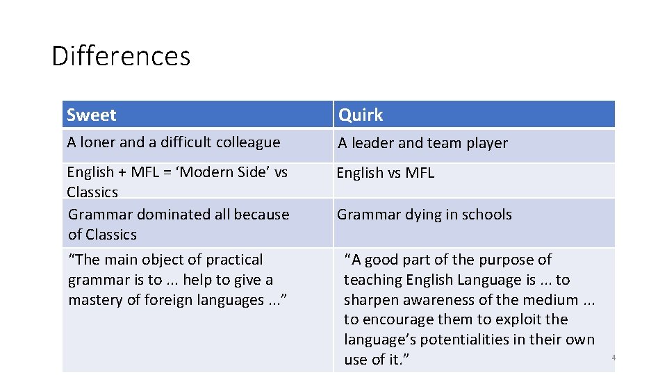 Differences Sweet Quirk A loner and a difficult colleague A leader and team player