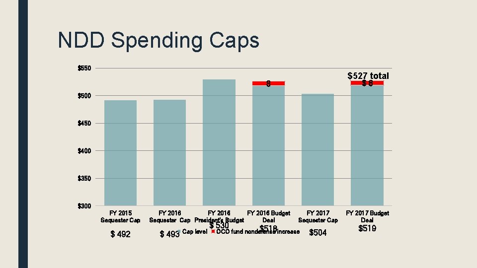 NDD Spending Caps $550 $527 total $8 8 $500 $450 $400 $350 $300 FY