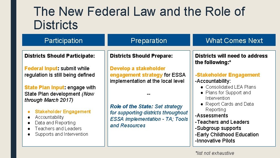 The New Federal Law and the Role of Districts Participation Preparation Districts Should Participate: