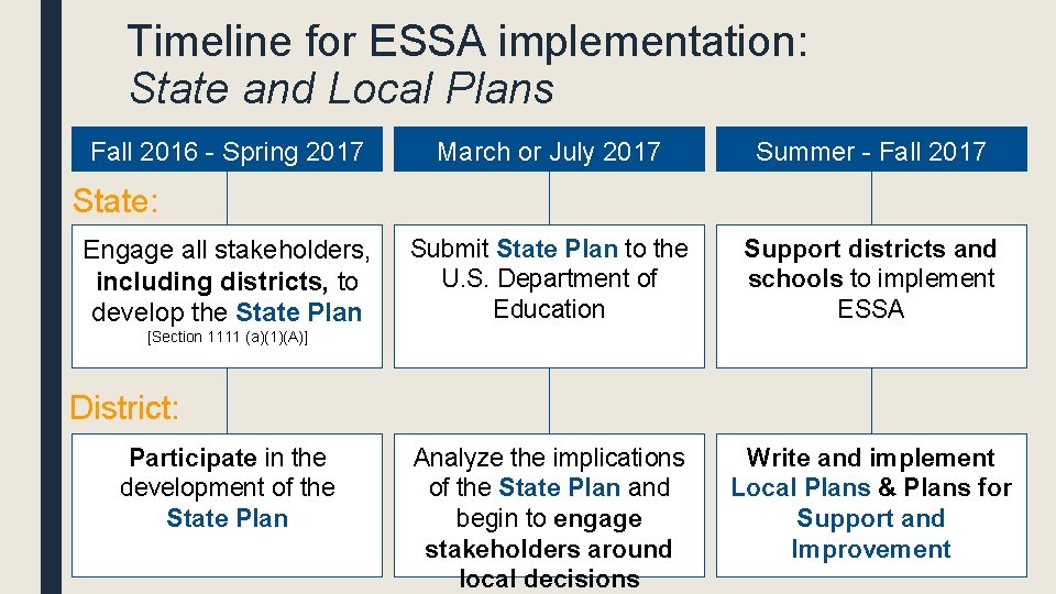 Timeline for ESSA implementation: State and Local Plans Fall 2016 - Spring 2017 March