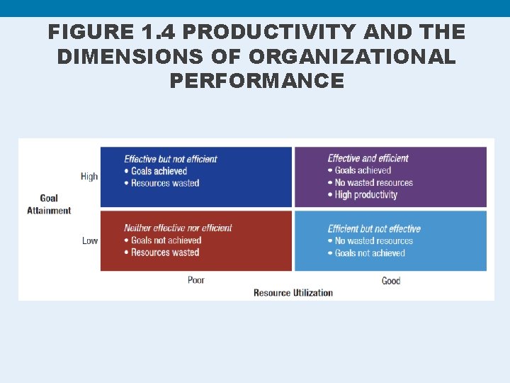 FIGURE 1. 4 PRODUCTIVITY AND THE DIMENSIONS OF ORGANIZATIONAL PERFORMANCE 