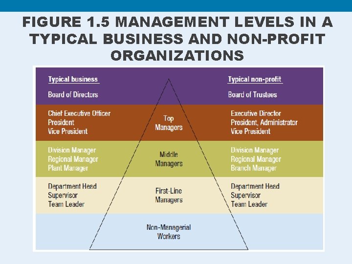 FIGURE 1. 5 MANAGEMENT LEVELS IN A TYPICAL BUSINESS AND NON-PROFIT ORGANIZATIONS 