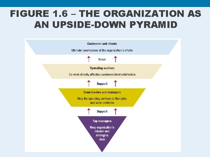 FIGURE 1. 6 – THE ORGANIZATION AS AN UPSIDE-DOWN PYRAMID 