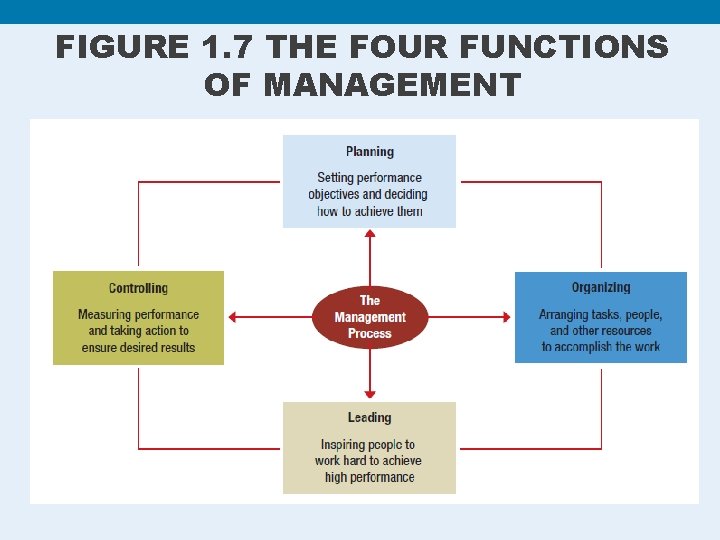FIGURE 1. 7 THE FOUR FUNCTIONS OF MANAGEMENT 