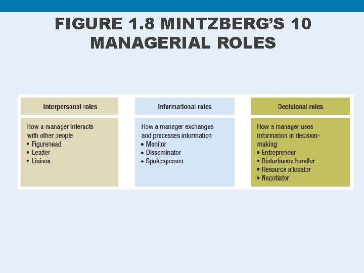 FIGURE 1. 8 MINTZBERG’S 10 MANAGERIAL ROLES 