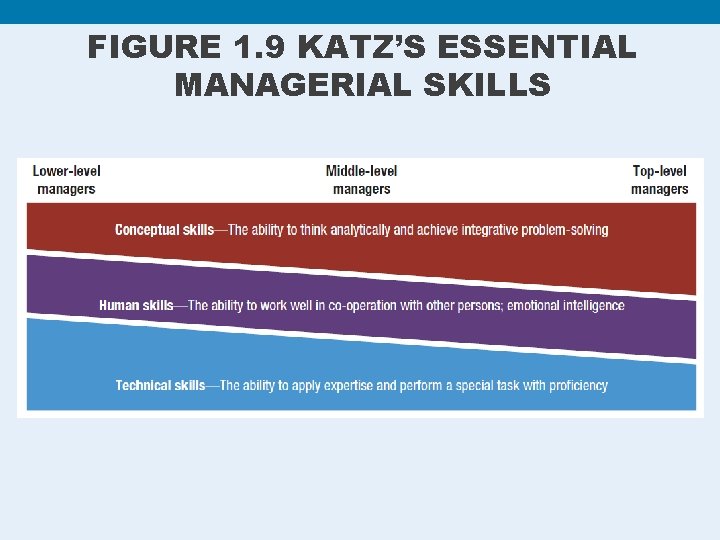 FIGURE 1. 9 KATZ’S ESSENTIAL MANAGERIAL SKILLS 