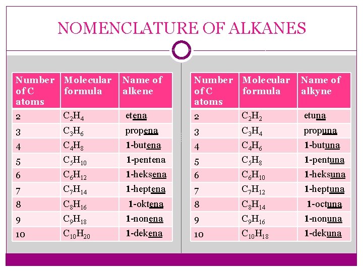 NOMENCLATURE OF ALKANES Number of C atoms Molecular formula Name of alkene Number of