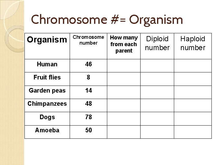 Chromosome #= Organism Chromosome number Human 46 Fruit flies 8 Garden peas 14 Chimpanzees