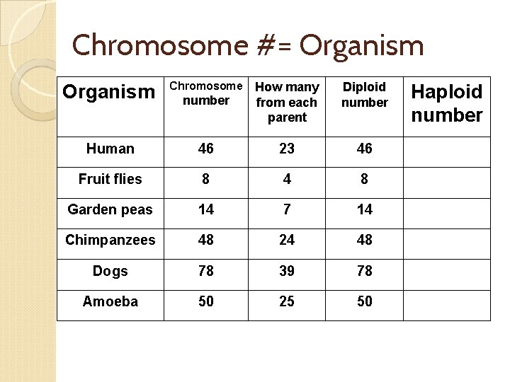 Chromosome #= Organism Chromosome number How many from each parent Diploid number Human 46